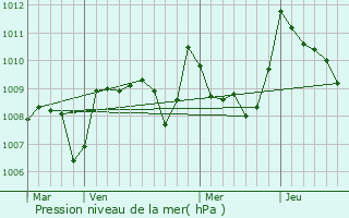 Graphe de la pression atmosphrique prvue pour Arroude