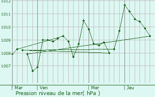 Graphe de la pression atmosphrique prvue pour Aujan-Mournde