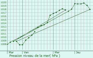 Graphe de la pression atmosphrique prvue pour Moyenmoutier