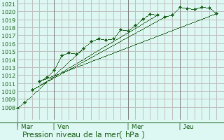 Graphe de la pression atmosphrique prvue pour Valeyrac