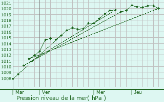 Graphe de la pression atmosphrique prvue pour Vensac