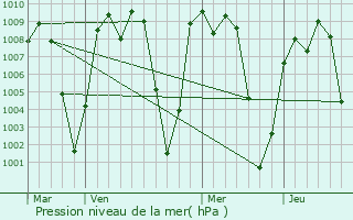 Graphe de la pression atmosphrique prvue pour La Trinitaria