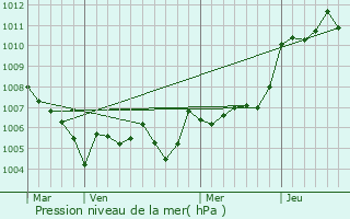 Graphe de la pression atmosphrique prvue pour Milhaud