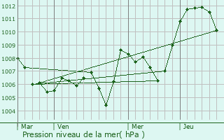 Graphe de la pression atmosphrique prvue pour La Fclaz