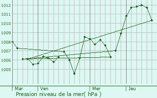 Graphe de la pression atmosphrique prvue pour Albens