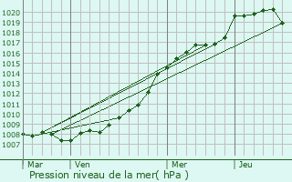 Graphe de la pression atmosphrique prvue pour Essertaux
