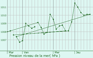 Graphe de la pression atmosphrique prvue pour Lanne-Soubiran
