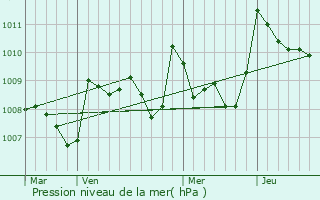 Graphe de la pression atmosphrique prvue pour Loussous-Dbat