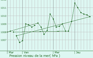 Graphe de la pression atmosphrique prvue pour Peyrusse-Vieille