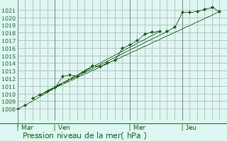 Graphe de la pression atmosphrique prvue pour Le Guerno