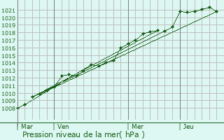 Graphe de la pression atmosphrique prvue pour Noyal-Muzillac