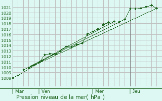 Graphe de la pression atmosphrique prvue pour Muzillac