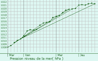 Graphe de la pression atmosphrique prvue pour Saint-Hilaire-de-Riez