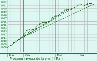 Graphe de la pression atmosphrique prvue pour Olonne-sur-Mer