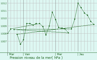 Graphe de la pression atmosphrique prvue pour Galez