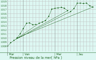 Graphe de la pression atmosphrique prvue pour Corte