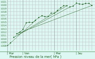 Graphe de la pression atmosphrique prvue pour Vendays-Montalivet