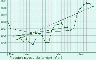 Graphe de la pression atmosphrique prvue pour Saint-Genest-Lachamp