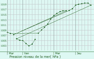 Graphe de la pression atmosphrique prvue pour Pepinster