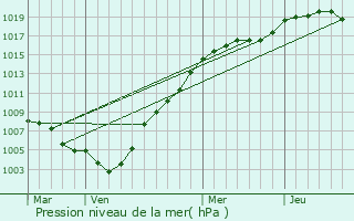 Graphe de la pression atmosphrique prvue pour Soumagne