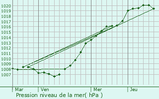 Graphe de la pression atmosphrique prvue pour Lezennes