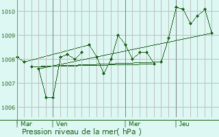 Graphe de la pression atmosphrique prvue pour Larrivire