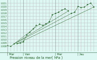 Graphe de la pression atmosphrique prvue pour Ardentes