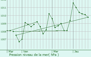 Graphe de la pression atmosphrique prvue pour Louslitges