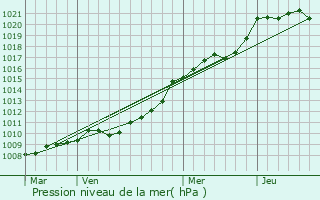 Graphe de la pression atmosphrique prvue pour Bretteville-sur-Laize