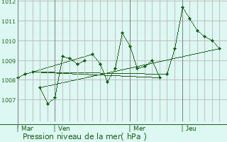Graphe de la pression atmosphrique prvue pour Monpardiac