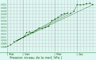 Graphe de la pression atmosphrique prvue pour Berric