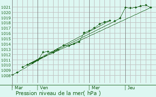 Graphe de la pression atmosphrique prvue pour La Trinit-Surzur