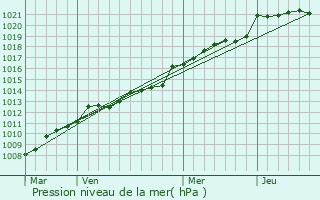 Graphe de la pression atmosphrique prvue pour Saint-Gildas-de-Rhuys