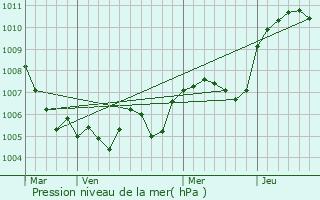 Graphe de la pression atmosphrique prvue pour Pranles