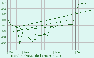 Graphe de la pression atmosphrique prvue pour Coise-Saint-Jean-Pied-Gauthier