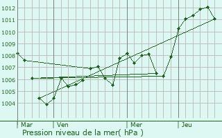 Graphe de la pression atmosphrique prvue pour Morges