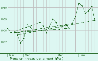 Graphe de la pression atmosphrique prvue pour Dax