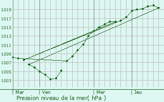 Graphe de la pression atmosphrique prvue pour Hannut