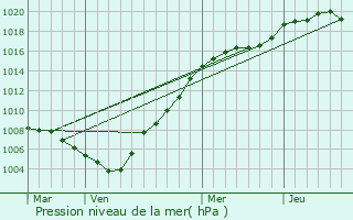 Graphe de la pression atmosphrique prvue pour Fernelmont