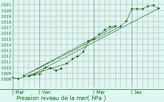 Graphe de la pression atmosphrique prvue pour Le Faulq