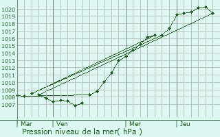 Graphe de la pression atmosphrique prvue pour Noeux-les-Mines