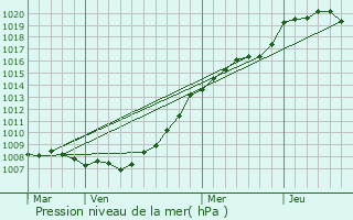 Graphe de la pression atmosphrique prvue pour Aix-Noulette