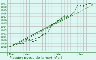 Graphe de la pression atmosphrique prvue pour Laupartie