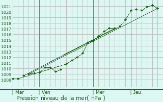 Graphe de la pression atmosphrique prvue pour miville