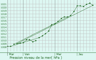 Graphe de la pression atmosphrique prvue pour Frnouville