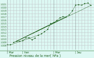 Graphe de la pression atmosphrique prvue pour Bauquay