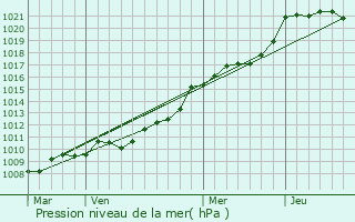 Graphe de la pression atmosphrique prvue pour Pont-Farcy