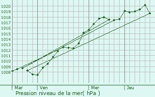 Graphe de la pression atmosphrique prvue pour Souppes-sur-Loing