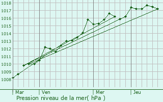 Graphe de la pression atmosphrique prvue pour Cuges-les-Pins
