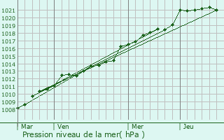 Graphe de la pression atmosphrique prvue pour le-aux-Moines